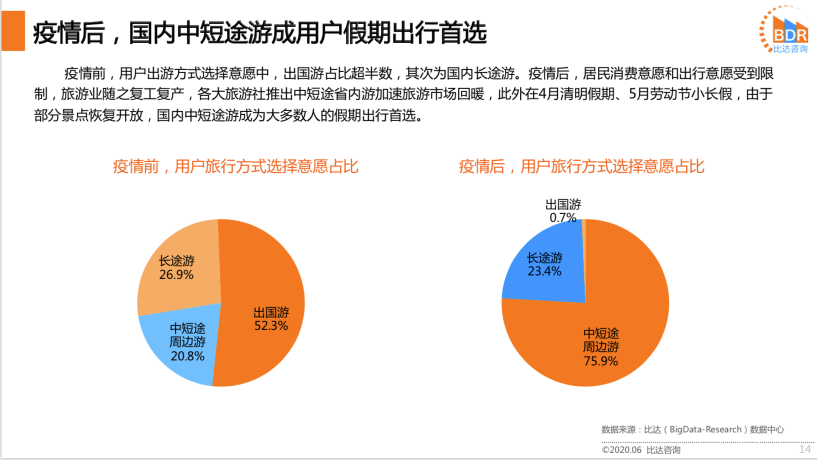 疫情后周邊短途游成為用戶.png